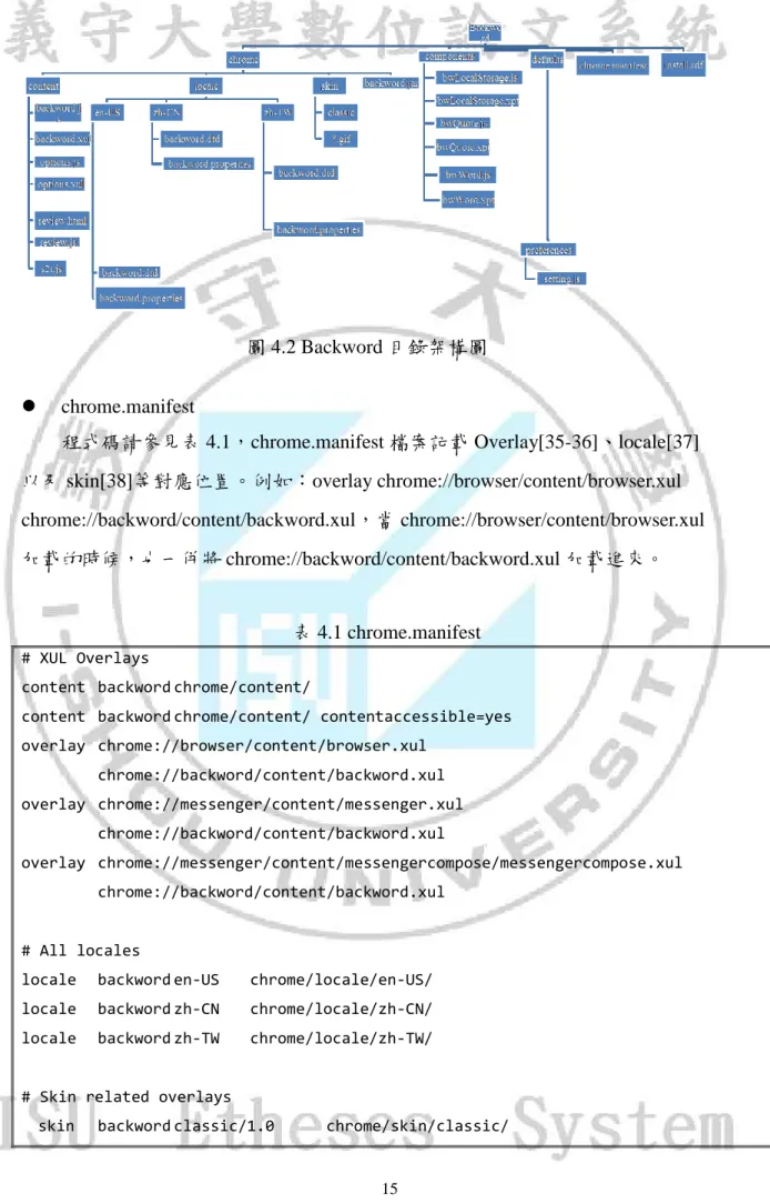 圖 4.2 Backword 目錄架構圖   chrome.manifest  程式碼請參見表 4.1，chrome.manifest 檔案記載 Overlay[35-36]、locale[37] 以及 skin[38]等對應位置。例如：overlay chrome://browser/content/browser.xul  chrome://backword/content/backword.xul，當 chrome://browser/content/browser.xul 加載的時候，也一併將 c